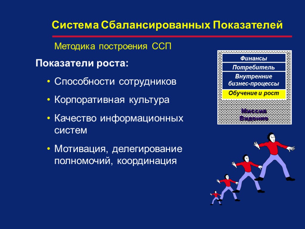 Показатели роста: Способности сотрудников Корпоративная культура Качество информационных систем Мотивация, делегирование полномочий, координация Финансы